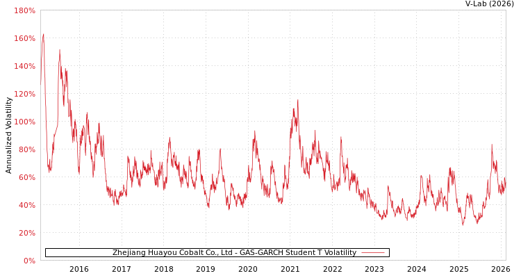 graph of Zhejiang Huayou Cobalt Co., Ltd GAS-GARCH-T