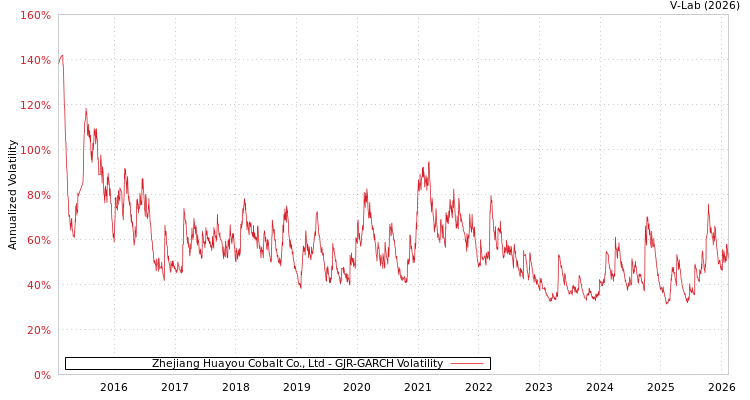 graph of Zhejiang Huayou Cobalt Co., Ltd GJR-GARCH