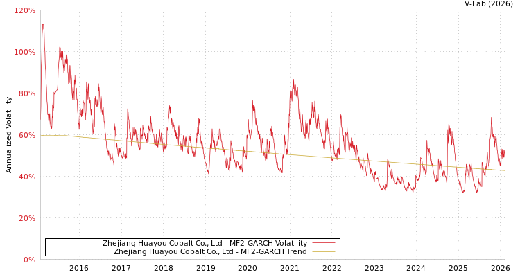 graph of Zhejiang Huayou Cobalt Co., Ltd MF2-GARCH