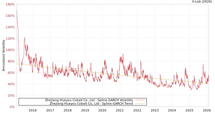 graph of Zhejiang Huayou Cobalt Co., Ltd SGARCH