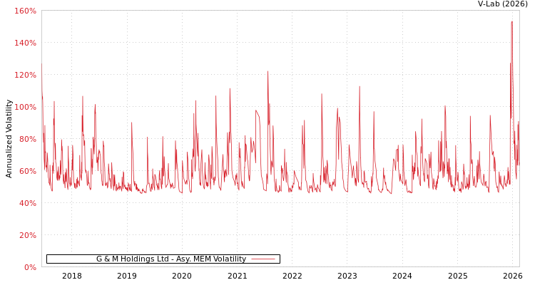 graph of G & M Holdings Ltd AMEM