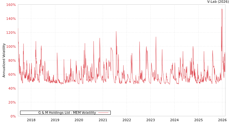 graph of G & M Holdings Ltd MEM