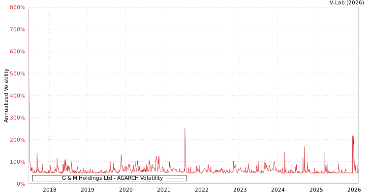 graph of G & M Holdings Ltd AGARCH