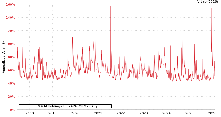 graph of G & M Holdings Ltd APARCH