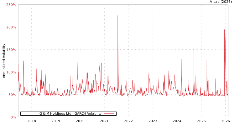 graph of G & M Holdings Ltd GARCH