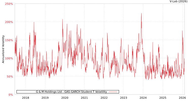 graph of G & M Holdings Ltd GAS-GARCH-T