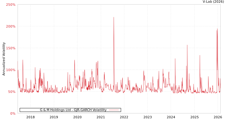 graph of G & M Holdings Ltd GJR-GARCH