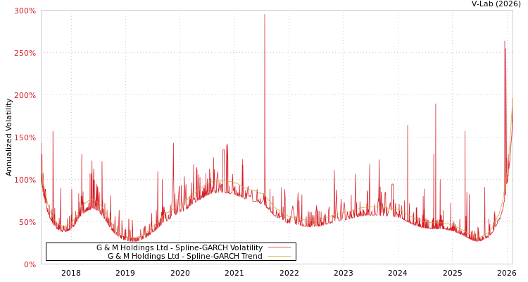 graph of G & M Holdings Ltd SGARCH