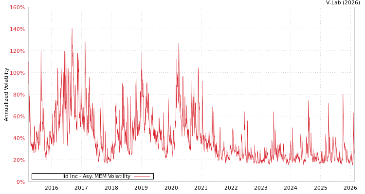 graph of Iid Inc AMEM