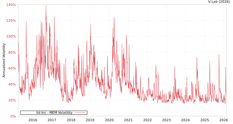graph of Iid Inc MEM
