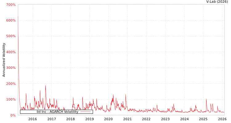 graph of Iid Inc AGARCH