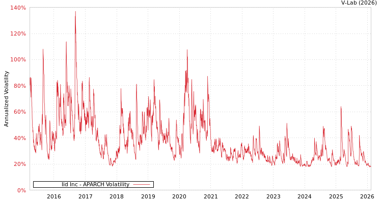graph of Iid Inc APARCH