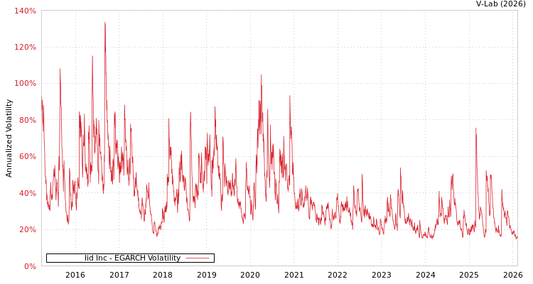 graph of Iid Inc EGARCH
