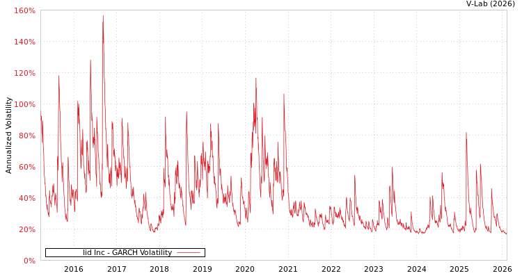 graph of Iid Inc GARCH