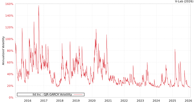 graph of Iid Inc GJR-GARCH