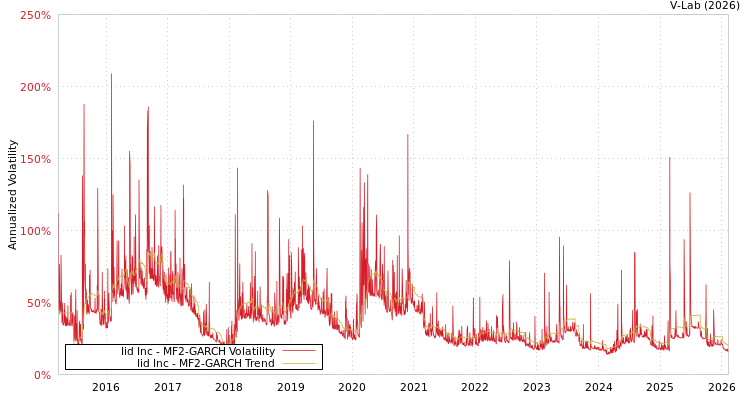 graph of Iid Inc MF2-GARCH
