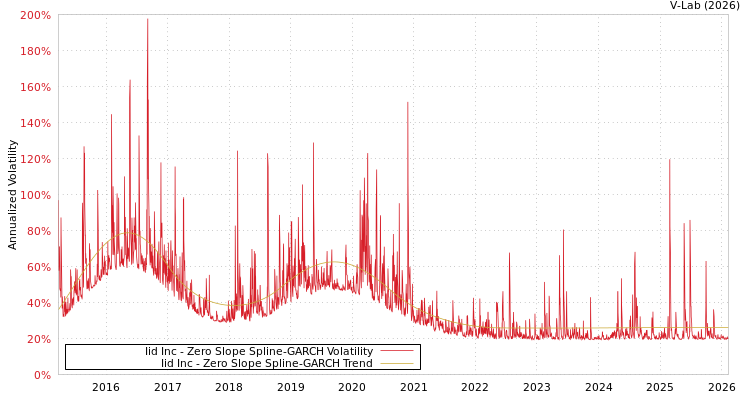 graph of Iid Inc S0GARCH
