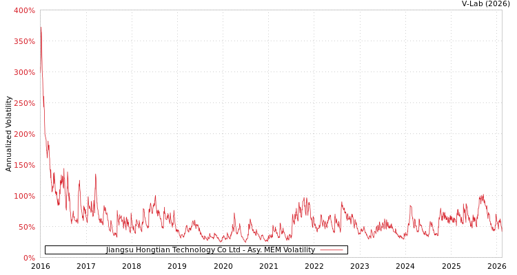 graph of Jiangsu Hongtian Technology Co Ltd AMEM