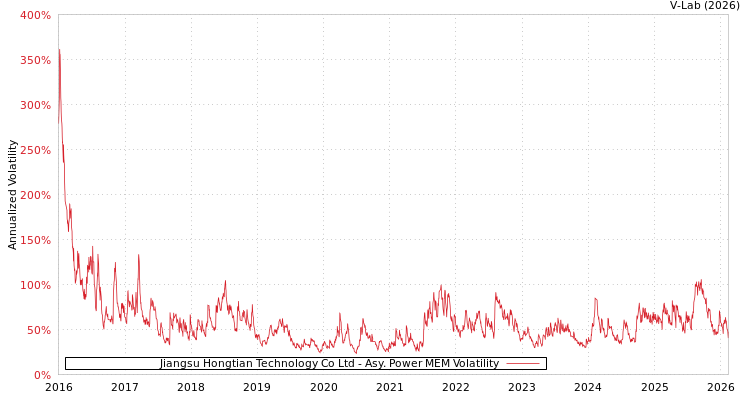 graph of Jiangsu Hongtian Technology Co Ltd APMEM