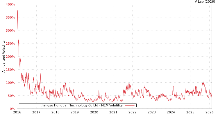 graph of Jiangsu Hongtian Technology Co Ltd MEM