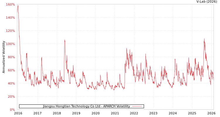 graph of Jiangsu Hongtian Technology Co Ltd APARCH