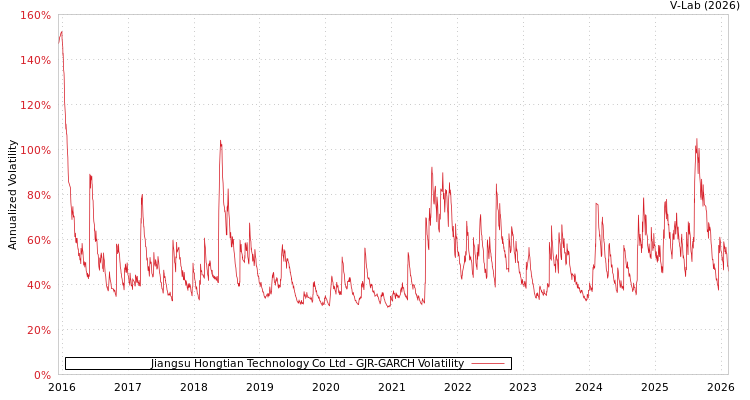 graph of Jiangsu Hongtian Technology Co Ltd GJR-GARCH