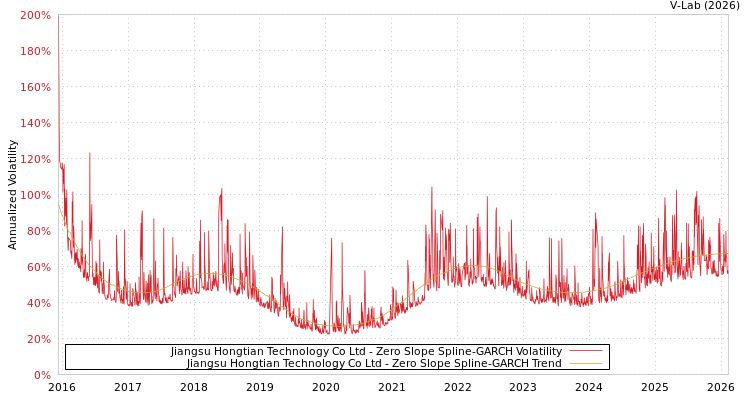 graph of Jiangsu Hongtian Technology Co Ltd S0GARCH