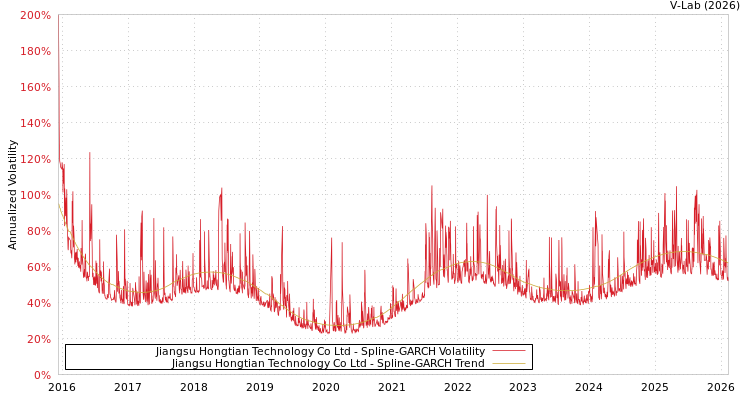 graph of Jiangsu Hongtian Technology Co Ltd SGARCH