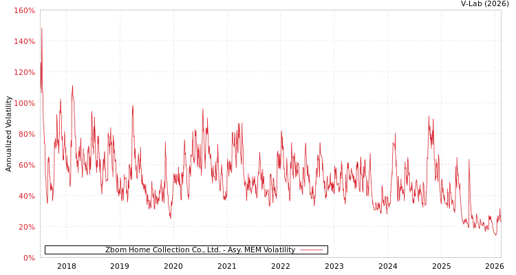 graph of Zbom Home Collection Co., Ltd. AMEM