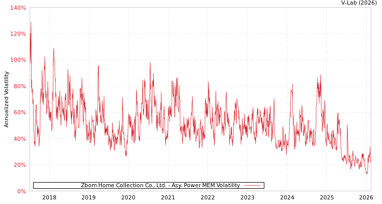 graph of Zbom Home Collection Co., Ltd. APMEM
