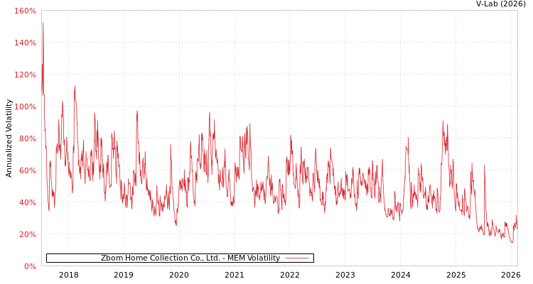 graph of Zbom Home Collection Co., Ltd. MEM