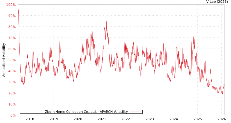 graph of Zbom Home Collection Co., Ltd. APARCH