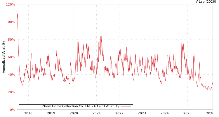 graph of Zbom Home Collection Co., Ltd. GARCH