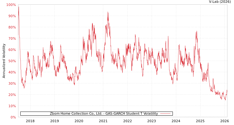 graph of Zbom Home Collection Co., Ltd. GAS-GARCH-T