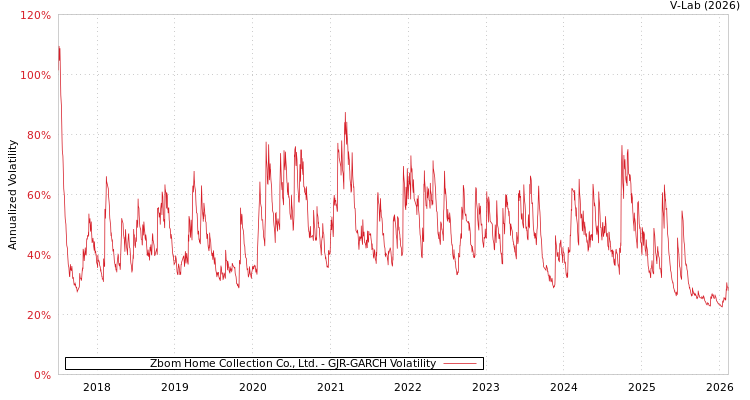 graph of Zbom Home Collection Co., Ltd. GJR-GARCH