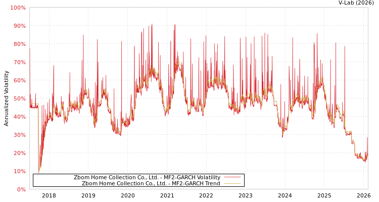 graph of Zbom Home Collection Co., Ltd. MF2-GARCH
