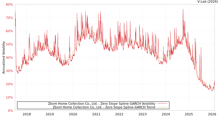 graph of Zbom Home Collection Co., Ltd. S0GARCH
