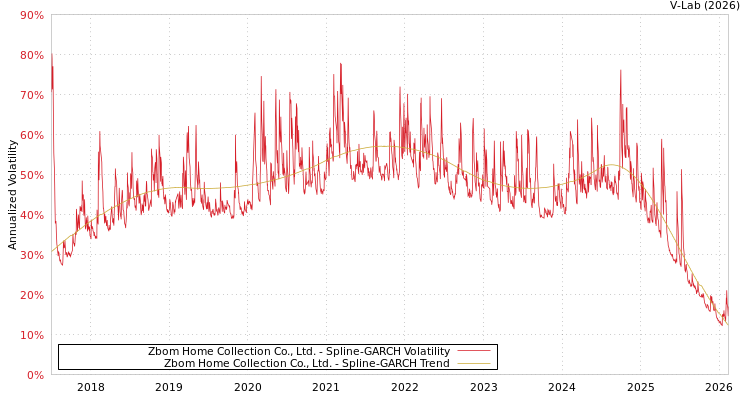 graph of Zbom Home Collection Co., Ltd. SGARCH