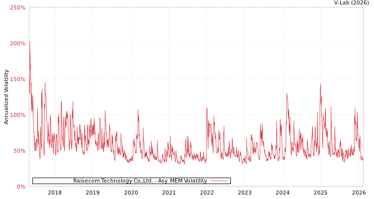 graph of Raisecom Technology Co.,Ltd. AMEM