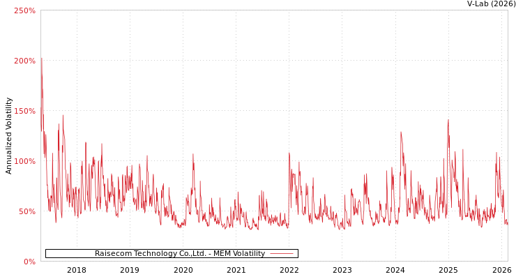graph of Raisecom Technology Co.,Ltd. MEM