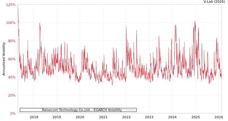 graph of Raisecom Technology Co.,Ltd. EGARCH