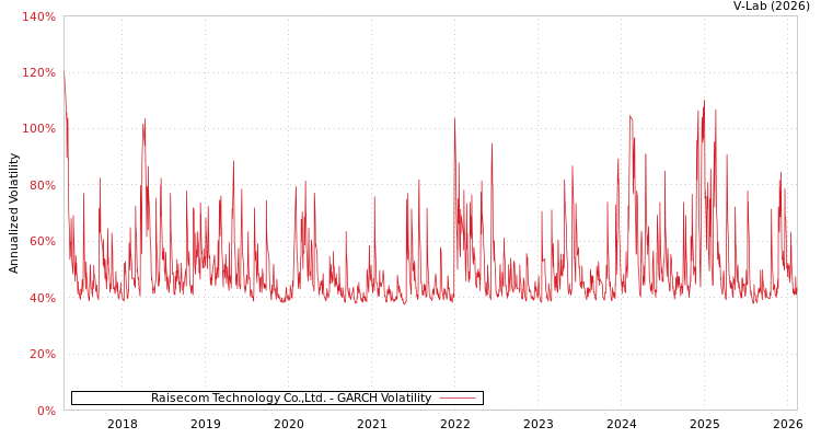graph of Raisecom Technology Co.,Ltd. GARCH
