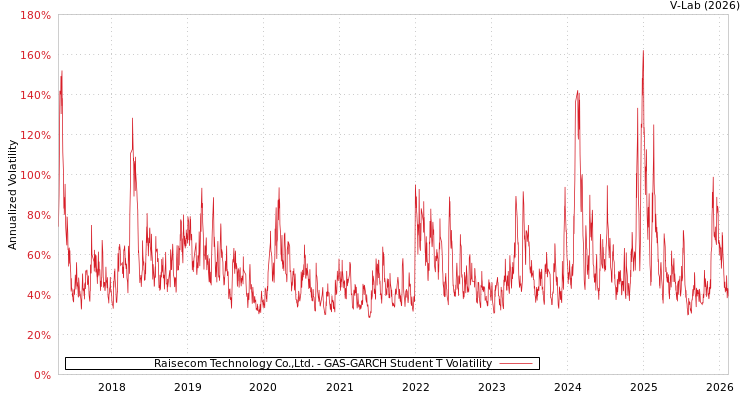 graph of Raisecom Technology Co.,Ltd. GAS-GARCH-T