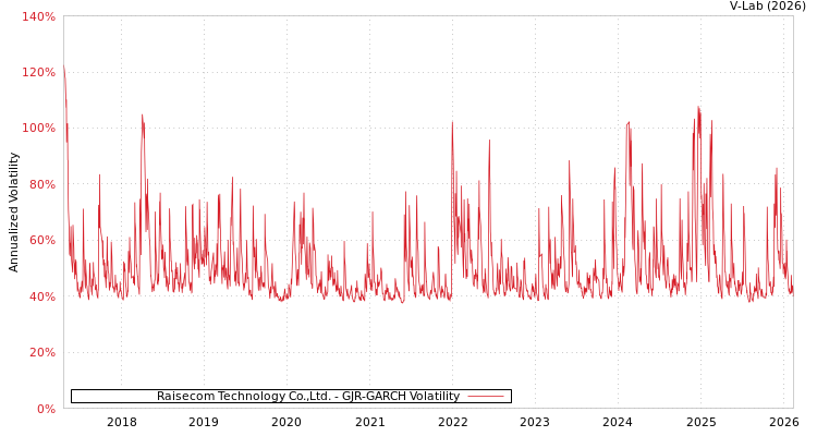 graph of Raisecom Technology Co.,Ltd. GJR-GARCH