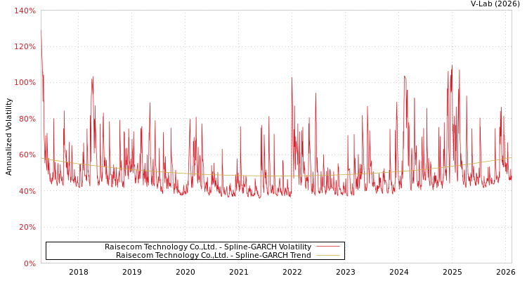 graph of Raisecom Technology Co.,Ltd. SGARCH