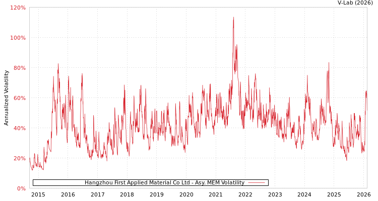 graph of Hangzhou First Applied Material Co Ltd AMEM