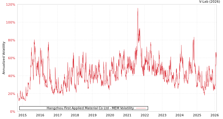 graph of Hangzhou First Applied Material Co Ltd MEM
