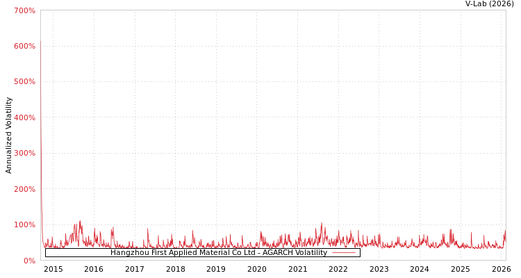 graph of Hangzhou First Applied Material Co Ltd AGARCH