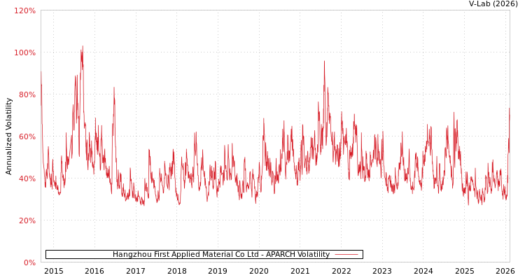 graph of Hangzhou First Applied Material Co Ltd APARCH