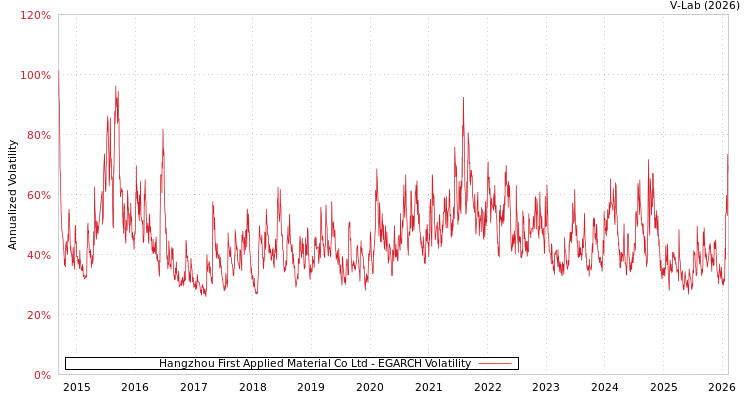 graph of Hangzhou First Applied Material Co Ltd EGARCH